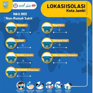 36 Persen Pasien Covid-19 di Kota Jambi Lakukan Isolasi Mandiri