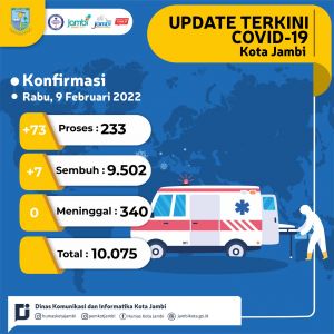 Kasus Covid-19 di Kota Jambi Bertambah 73 Orang