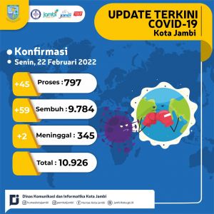 2 Orang Meninggal Dunia Akibat Covid-19 di Kota Jambi
