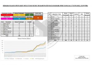 Laporan Kasus PMK Hewan Ternak di Disbunak Batanghari