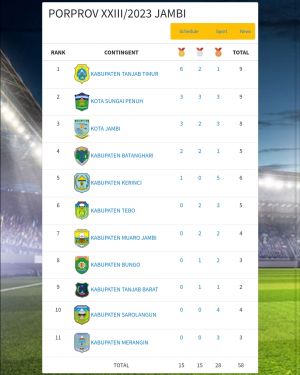 Update Medali Porprov Jambi 2023, Tanjab Timur Puncaki Klasemen Sementara