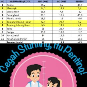 Sukses Turunkan Angka Stunting, Sungai Penuh Terendah di Jambi & Peringkat 2 Nasional