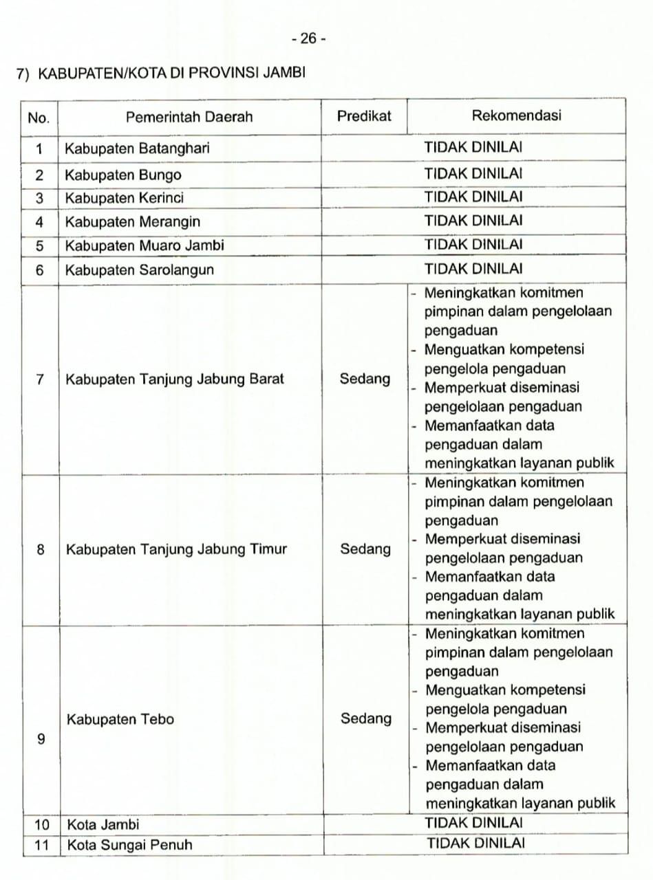 Keterangan: Hasil Penilaian Pengelolaan Pengaduan Pelayanan Publik di Provinsi Jambi dari Kemendagri.