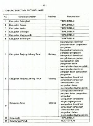 Ombudsman Jambi Soroti Rendahnya Pengelolaan Pengaduan: Kepala Daerah Diminta Serius Berbenah