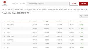 IHSG Dibuka Menguat, Sentuh Level 7.745 pada Perdagangan Pagi