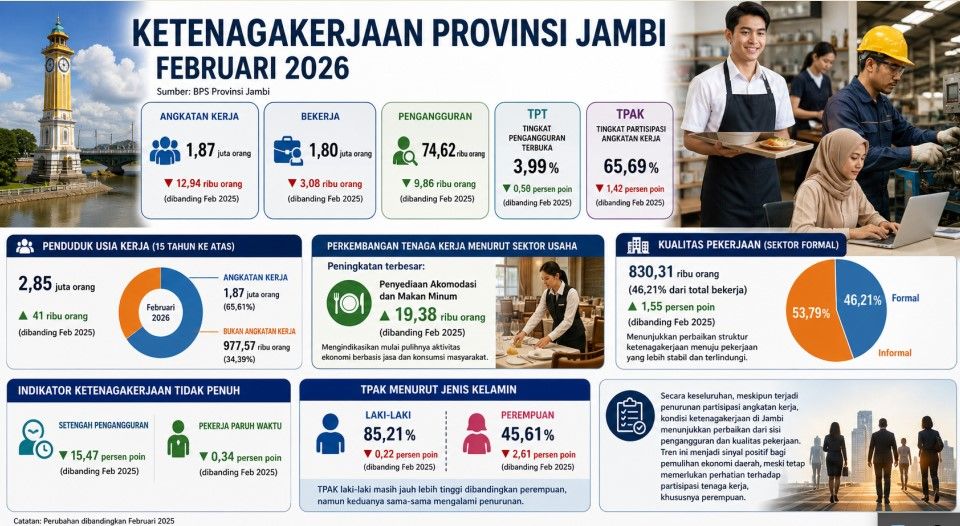 TPAK Jambi Turun, Pengangguran Ikut Menyusut di Februari 2026