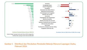 Lapangan Kerja Sektor Pertanian Masih Dominasi Serapan Tenaga Kerja di Jambi