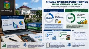 Serapan APBD Tebo Baru 25 Persen, PAD Justru Tembus 46 Persen