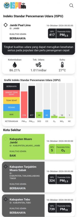 ISPU Tebo Tembus 739, Kota Jambi dan Tanjabtim Berbahaya